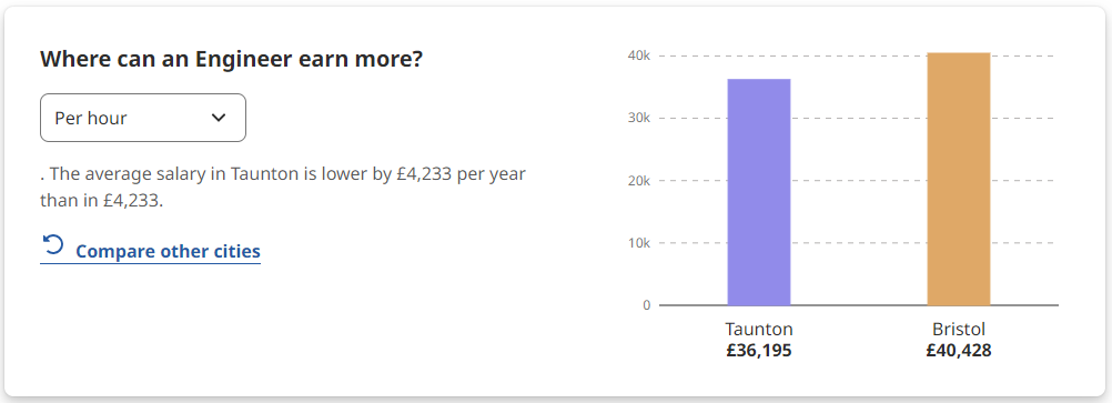 Explore the role of an Engineer and the average salary for this sector